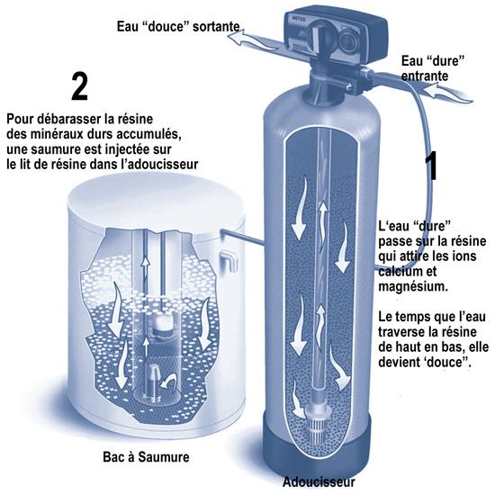 Schema fonctionnement adoucisseur eau